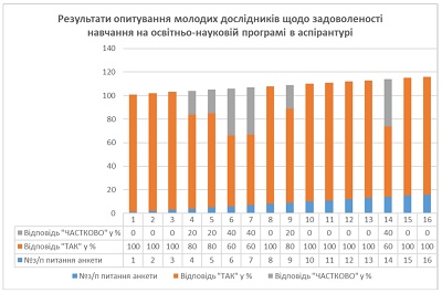 Результати опитування аспіранти 2024