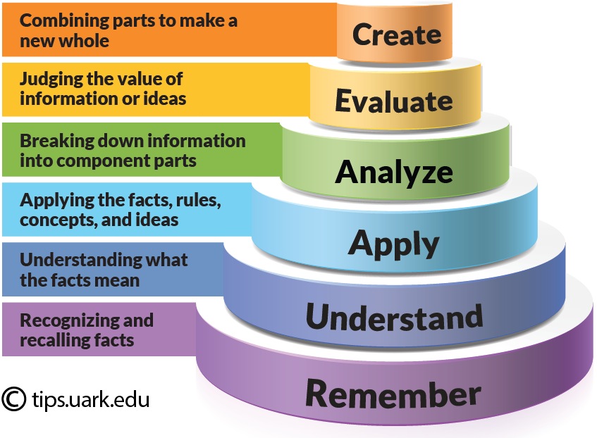 Blooms Taxonomy pyramid cake style use with permission
