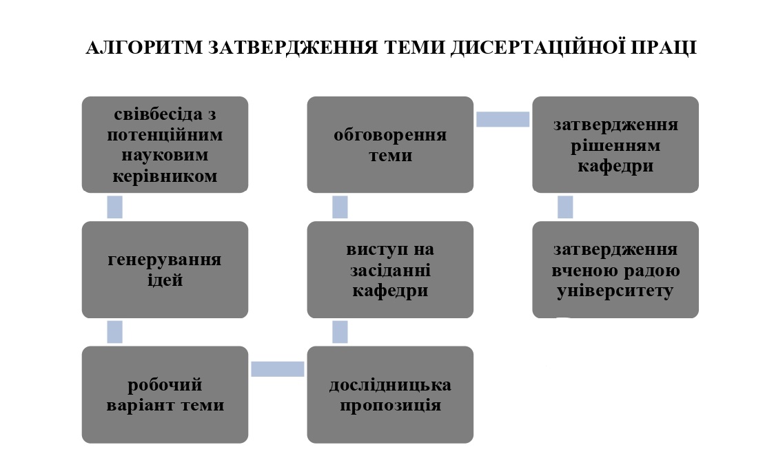 затвердження теми1